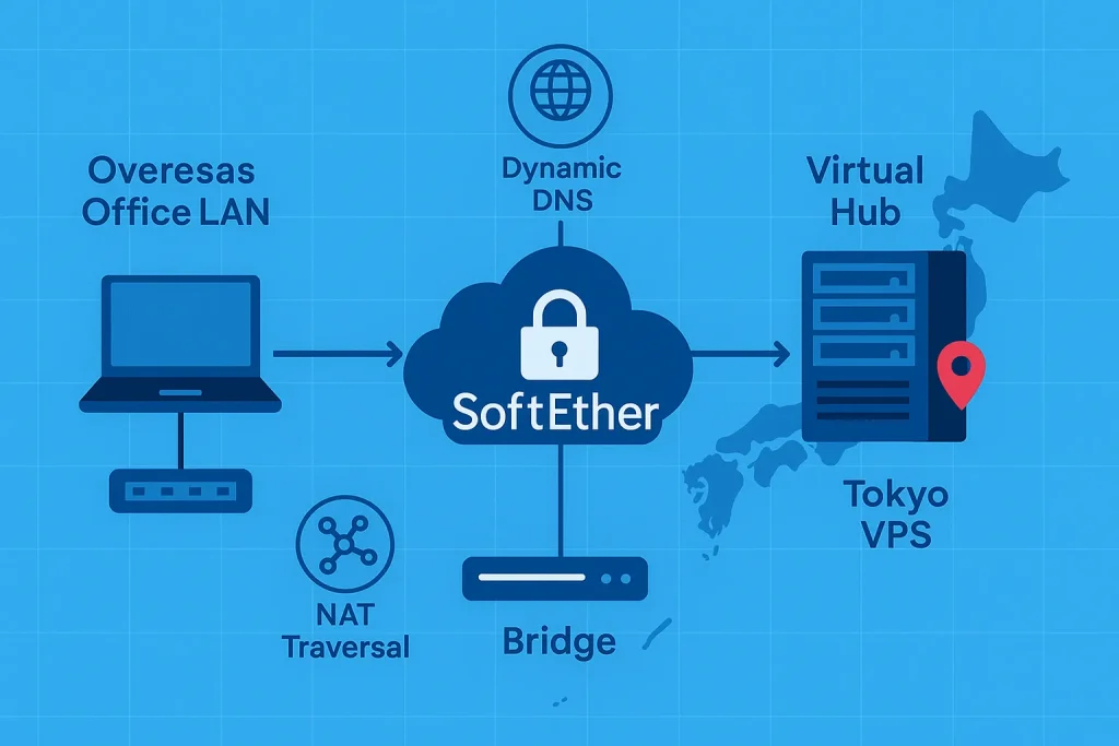 SoftEther VPN site-to-site Layer-2 bridge between overseas office and Tokyo VPS