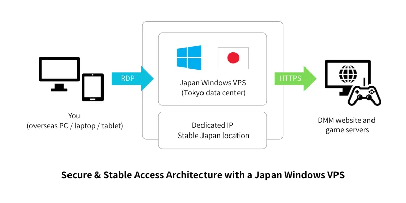 Network architecture diagram showing an overseas player connecting to a Japan Windows VPS via RDP to access DMM Games with a dedicated Japanese IP.