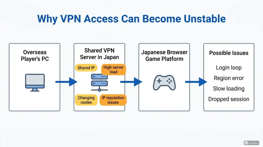 Diagram showing how an overseas player's PC connects to a Japanese browser game platform through a shared VPN server, causing possible issues such as login loops, region errors, slow loading, and dropped sessions.