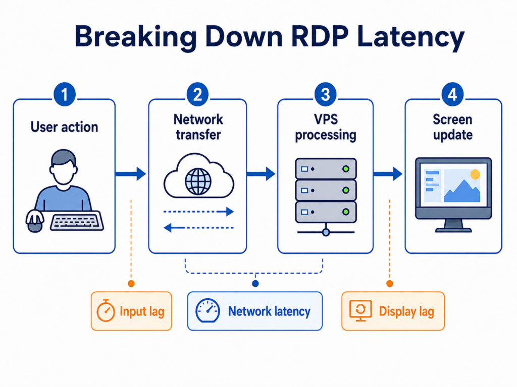 A technical diagram showing how RDP latency occurs across user action, network transfer, VPS processing, and screen update.