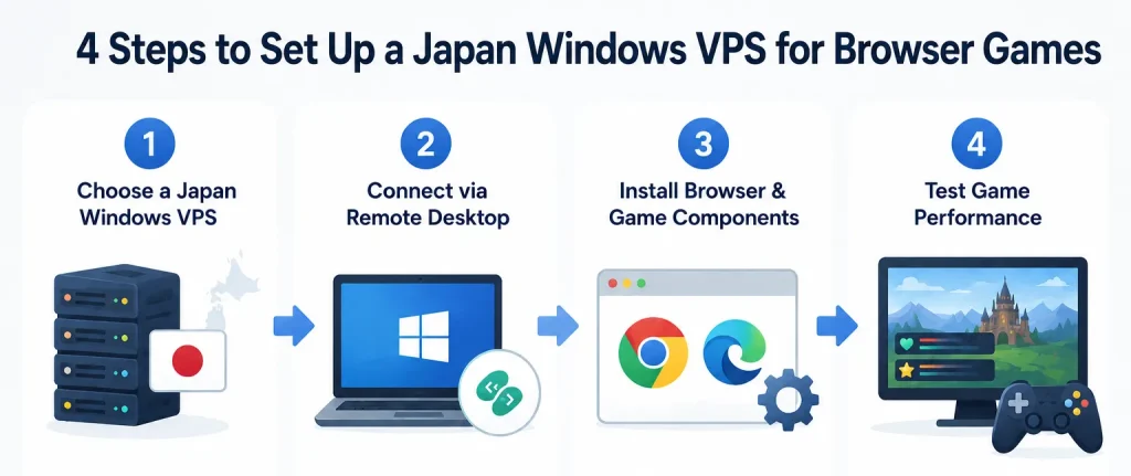 4 steps to set up a japan windows VPS for browser games