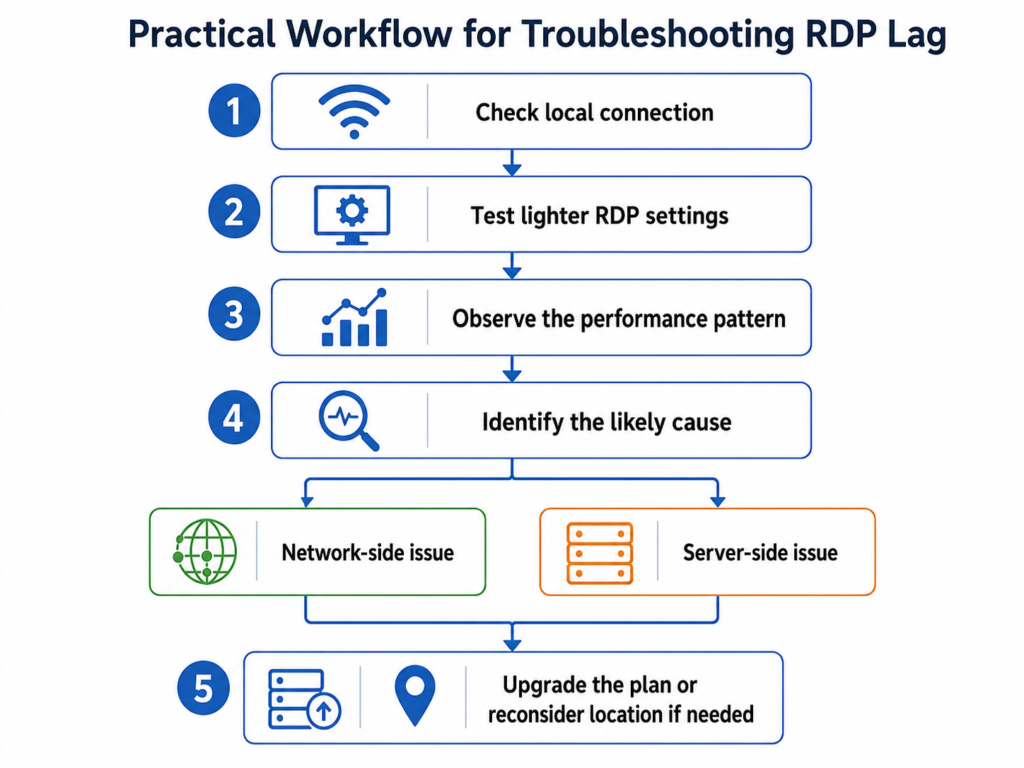 A troubleshooting flowchart showing how to diagnose persistent RDP lag on a Windows VPS step by step.