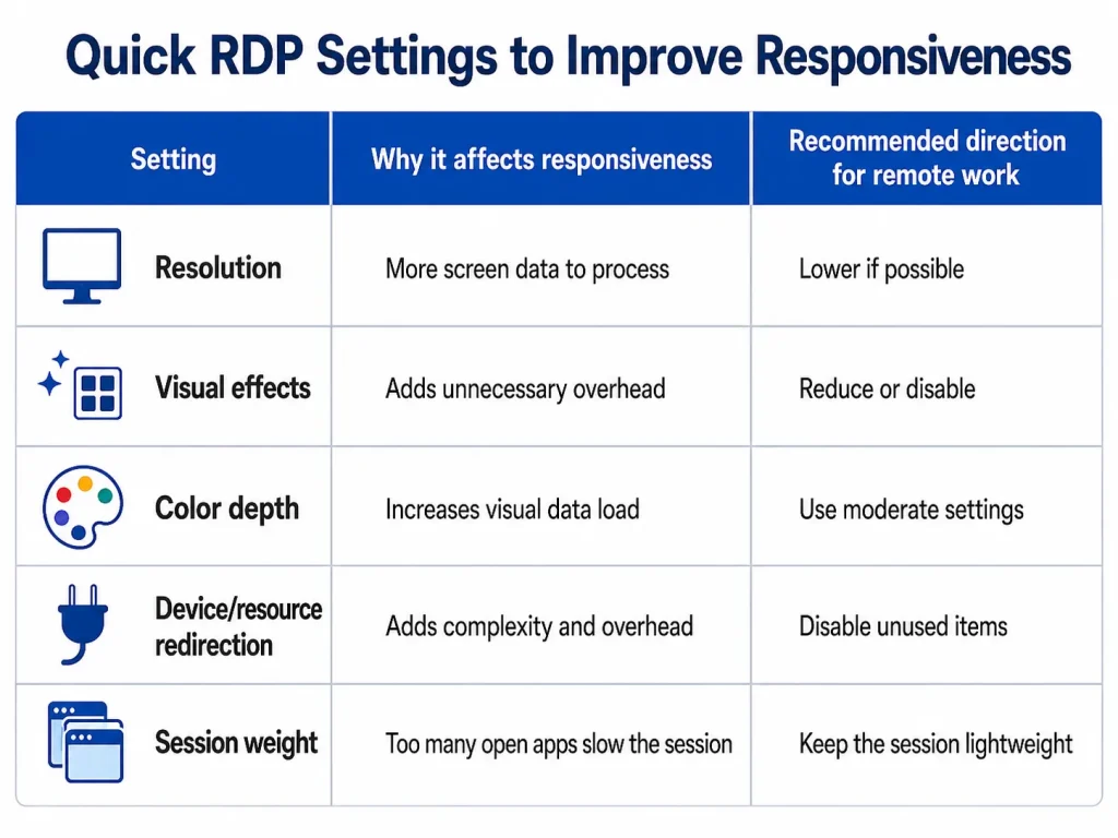 A comparison table showing quick RDP settings that improve responsiveness on a Windows VPS for remote work, including resolution, visual effects, color depth, redirection, and session weight.