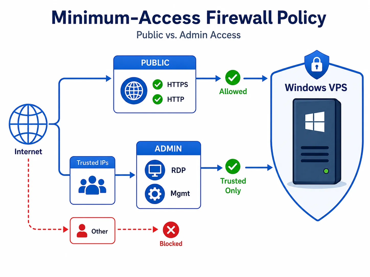 Minimum-access firewall policy diagram for a Windows VPS showing public services, trusted admin access, and blocked unauthorized sources.