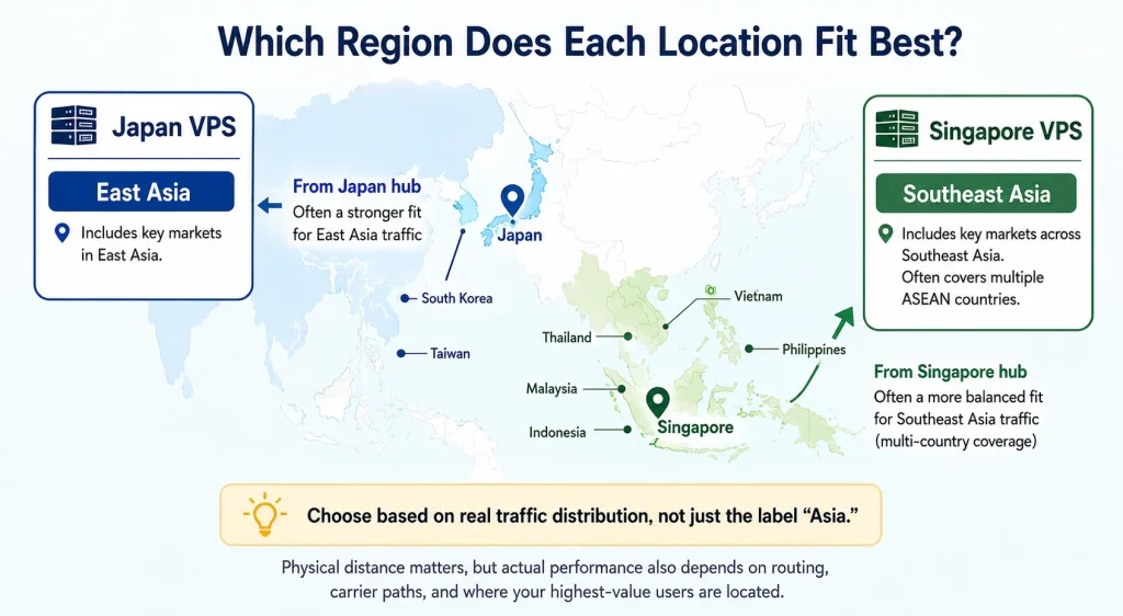 Regional map comparing Japan VPS for East Asia and Singapore VPS for Southeast Asia based on real traffic distribution