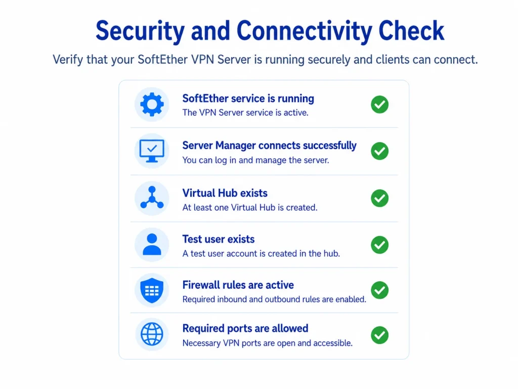 Security and connectivity checklist for SoftEther VPN Server on a Windows VPS, including service status, Virtual Hub, test user, firewall rules, and required ports