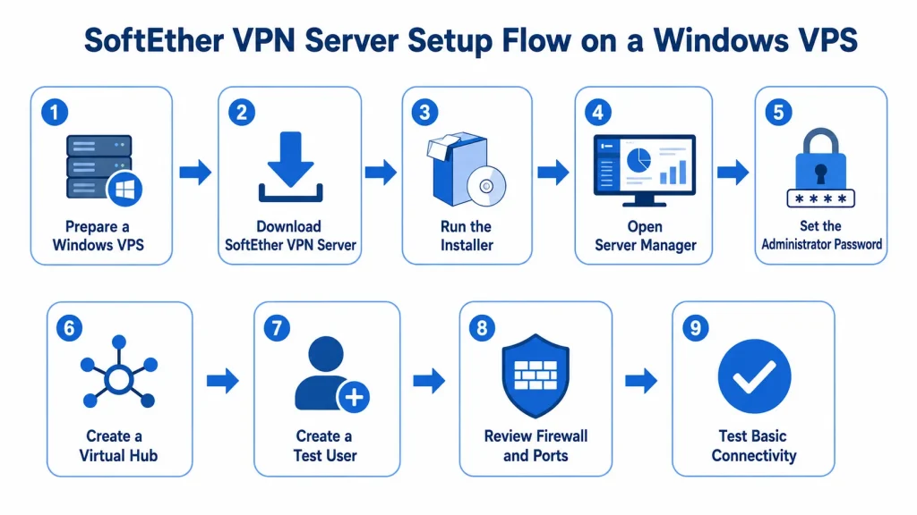 SoftEther VPN Server setup flow on a Windows VPS, from installation and Server Manager access to Virtual Hub creation and connectivity testing