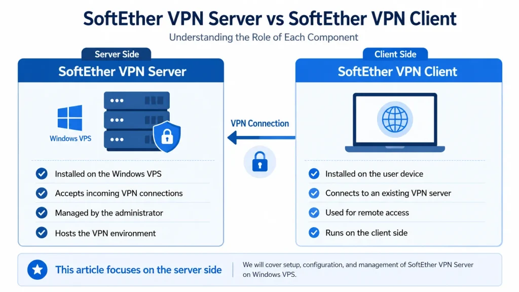 Comparison of SoftEther VPN Server and SoftEther VPN Client, showing the server-side role on a Windows VPS and the client-side connection process