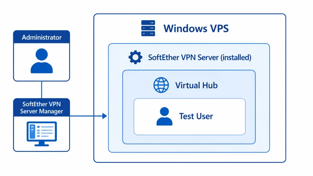 SoftEther VPN Server installed on a Windows VPS, showing the relationship between Server Manager, Virtual Hub, and a test user account